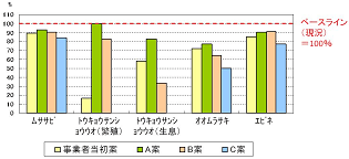 ■図−1 複数案の影響比較